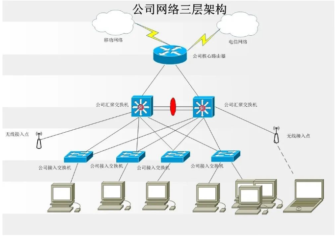 每一個弱電人都要學習的交換機網絡基礎知識