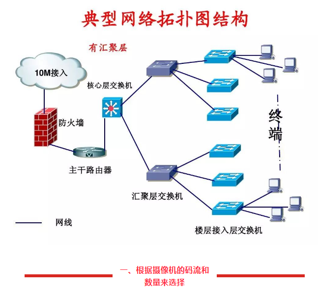 技術(shù)篇：一臺交換機能帶動多少網(wǎng)絡(luò)攝像機？(圖1)