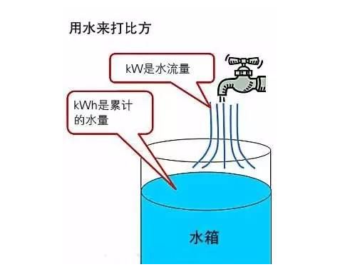 1度電能做什么？kW和kWh的區(qū)別，你真的清楚嗎？(圖1)