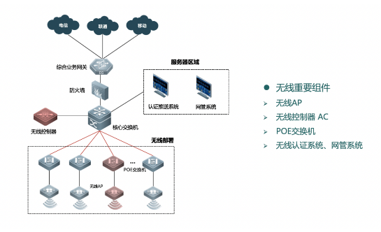 弱電工程中常見的六種無線網(wǎng)絡(luò)組網(wǎng)架構(gòu)講解(圖3)