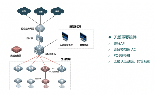 弱電工程中常見的六種無線網(wǎng)絡(luò)組網(wǎng)架構(gòu)講解(圖4)