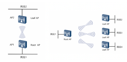弱電工程中常見的六種無線網(wǎng)絡(luò)組網(wǎng)架構(gòu)講解(圖5)