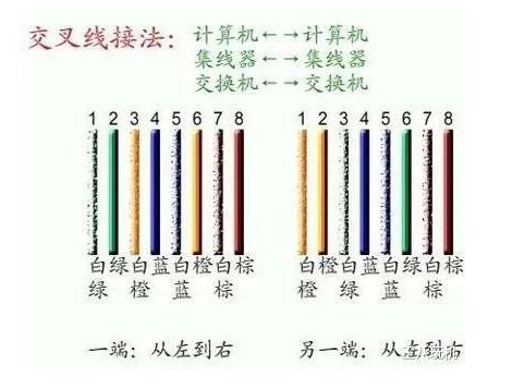 為什么網線水晶頭要分a、b類接法？區(qū)別是什么？(圖2)