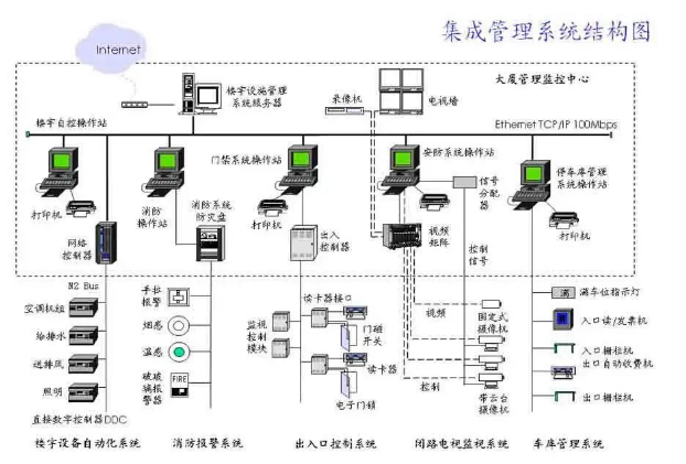 智慧樓宇監(jiān)控系統(tǒng)包括哪些子系統(tǒng)？都起什么作用？(圖1)