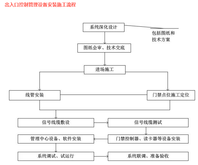 弱電工程門禁系統(tǒng)施工方案，施組設(shè)計一部分！(圖1)