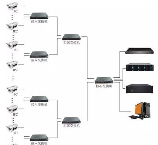 交換機(jī)的接入層、匯聚層、核心層以及包轉(zhuǎn)發(fā)率、背板帶寬(圖1)