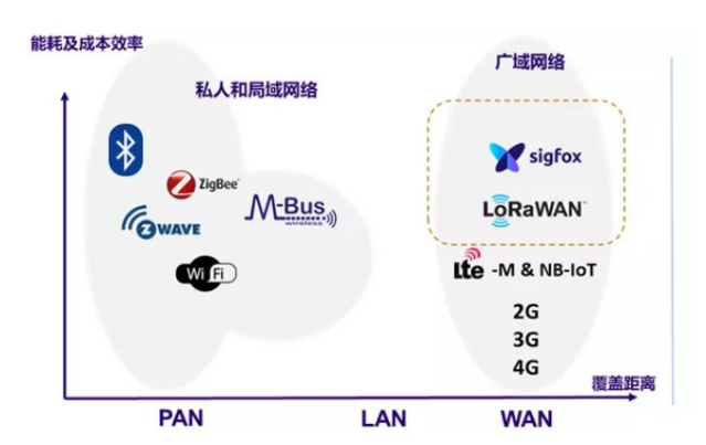 物聯(lián)網(wǎng)解決方案常用的幾種技術(圖2)