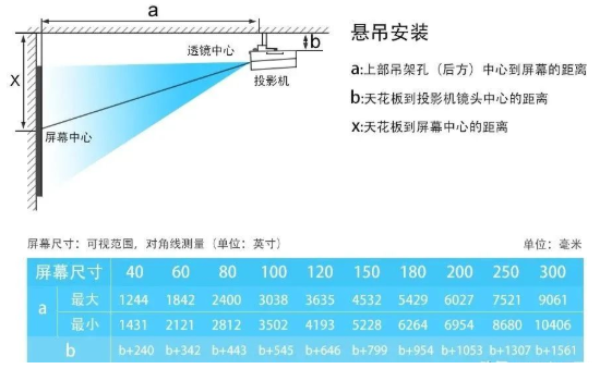 弱電工程投影機(jī)安裝距離與調(diào)試方法(圖2)