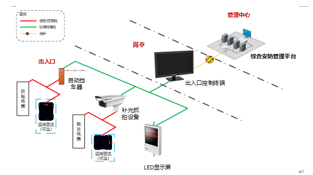 一套簡單實(shí)用的停車場車牌識別系統(tǒng)設(shè)計(jì)方案(圖2)