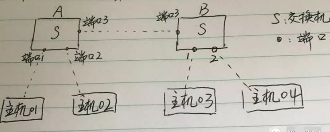 網絡基礎知識：交換機轉發(fā)原理是怎樣的？(圖2)