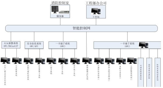 IBMS系統(tǒng)集成組成，集成哪些弱電系統(tǒng)？(圖2)