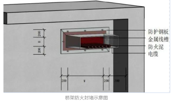 一文告訴你弱電橋架如何做防火封堵？(圖2)