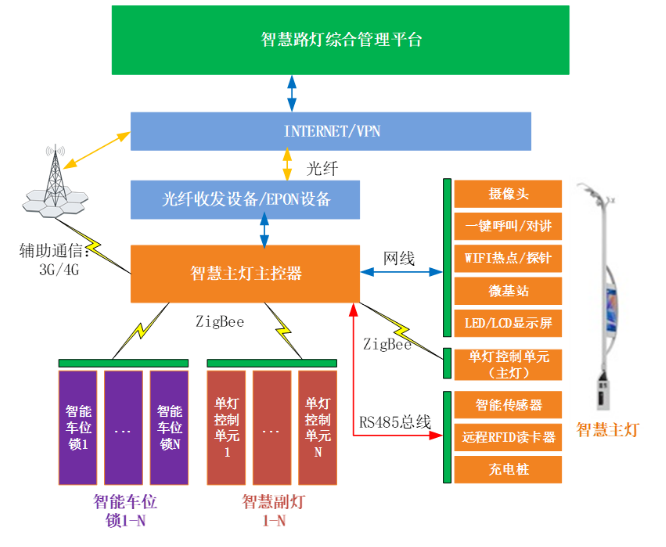 智慧路燈的規(guī)劃設計方案(圖2)