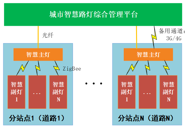 智慧路燈的規(guī)劃設計方案(圖1)