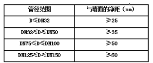 綜合管線各間距規(guī)范，收藏！(圖2)