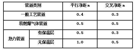 綜合管線各間距規(guī)范，收藏！(圖4)