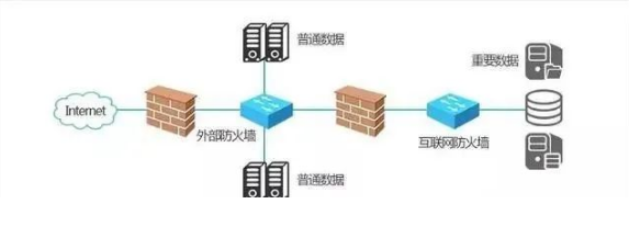 你知道交換機(jī)、路由器和防火墻之間的區(qū)別嗎？(圖5)