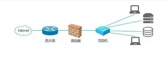 你知道交換機(jī)、路由器和防火墻之間的區(qū)別嗎？(圖6)