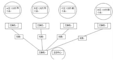 這個(gè)方法你要會(huì)——網(wǎng)絡(luò)視頻監(jiān)控系統(tǒng)攝像頭地址如何規(guī)劃？(圖1)