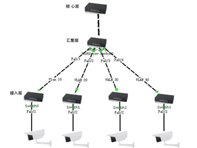 什么是核心交換機(jī)？與普通交換機(jī)有何區(qū)別？(圖5)