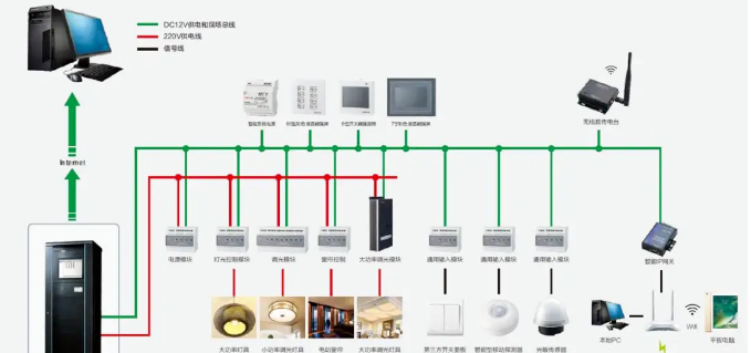 弱電智能化工程智能照明系統(tǒng)基礎知識(圖1)