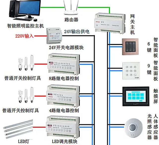 弱電智能化工程智能照明系統(tǒng)基礎知識(圖3)