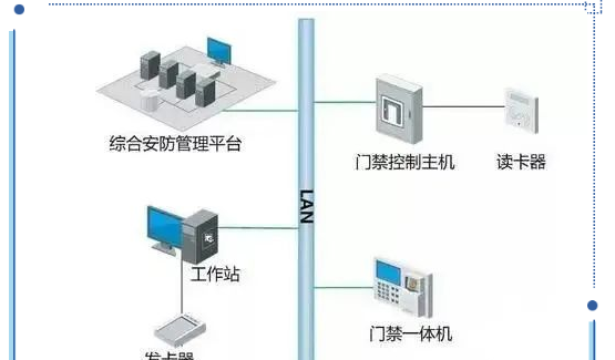 門(mén)禁系統(tǒng)與消防、視頻、智能樓宇系統(tǒng)的聯(lián)動(dòng)方式(圖1)