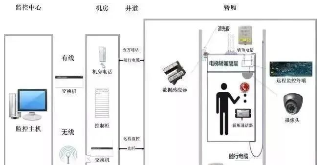 電梯五方通話對講功能介紹及常見問題解決方案(圖2)