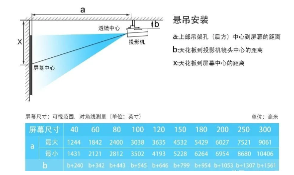 如何確定投影機(jī)安裝距離與投影距離？(圖2)