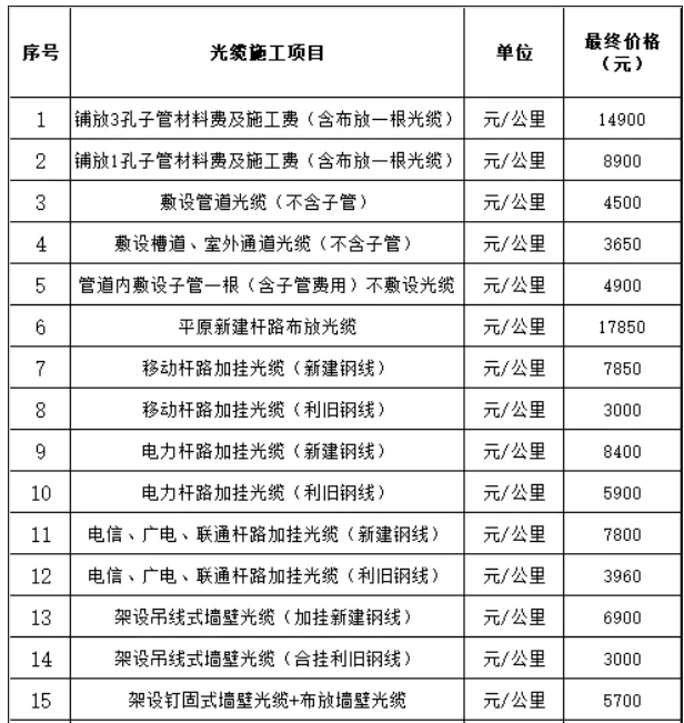 光纖熔接多少錢1芯？光纜線路施工如何報價？(圖3)