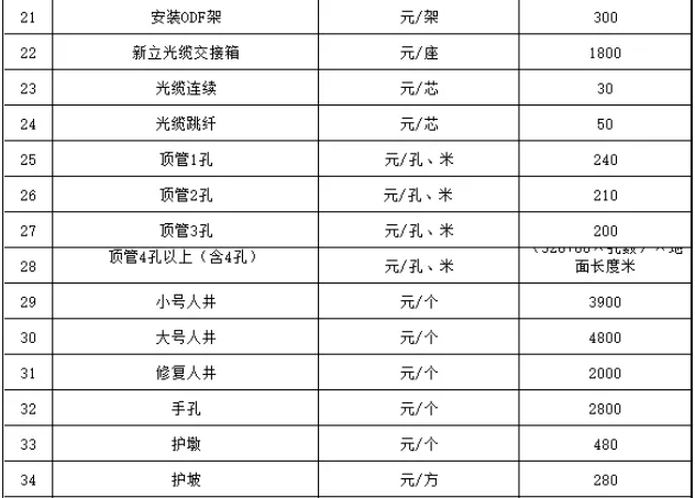 光纖熔接多少錢1芯？光纜線路施工如何報價？(圖4)