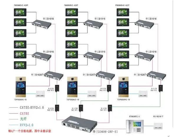 讓你更懂網(wǎng)絡(luò)設(shè)備，數(shù)字可視對(duì)講系統(tǒng)的組網(wǎng)方式和特點(diǎn)(圖1)
