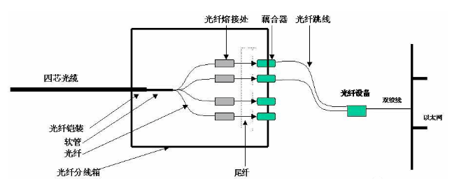 跳纖與尾纖有何區(qū)別？都各自如何應(yīng)用？(圖8)