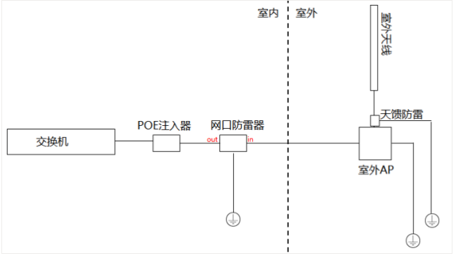 室外無線AP種類選擇及安裝注意事項(圖2)