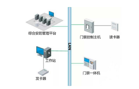 門禁系統(tǒng)如何與消防、監(jiān)控系統(tǒng)聯(lián)動(dòng)？(圖1)