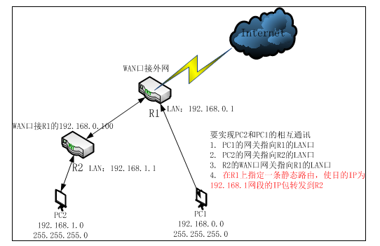 路由器的各種組網(wǎng)，你值得了解一下！(圖1)