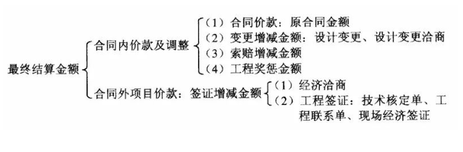 智能化弱電工程結算價款構成及簽證技巧大全(圖1)