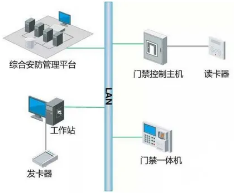 門(mén)禁系統(tǒng)如何與消防、監(jiān)控系統(tǒng)聯(lián)動(dòng)？(圖1)