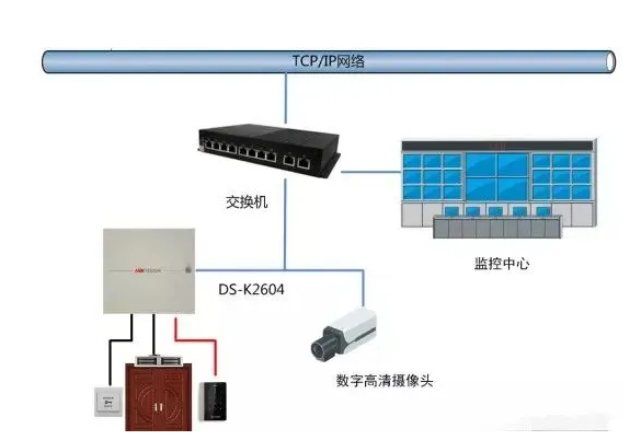 門(mén)禁系統(tǒng)如何與消防、監(jiān)控系統(tǒng)聯(lián)動(dòng)？(圖2)