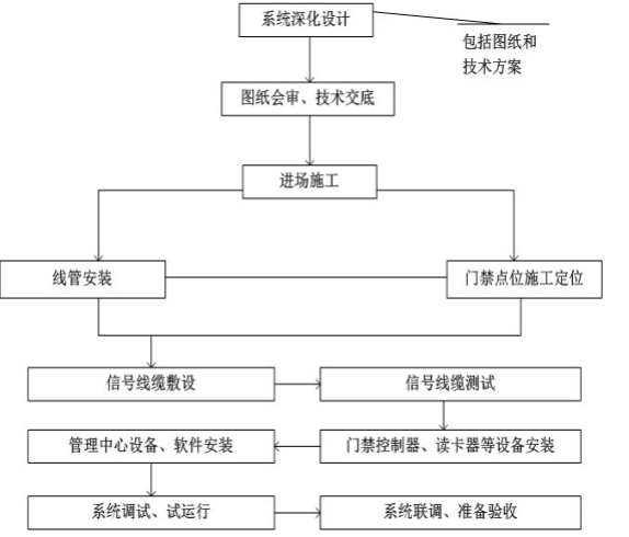 出入口控制系統(tǒng)安裝施工方案(圖1)