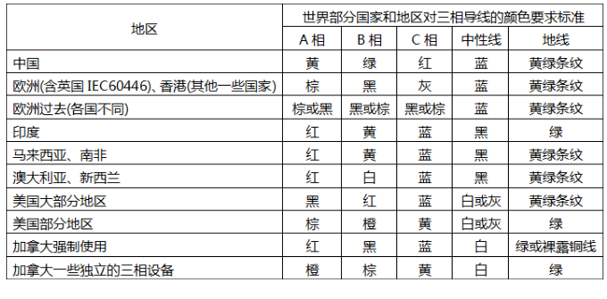 了解不同顏色導(dǎo)線代表的含義？(圖1)