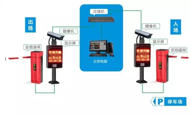 停車場(chǎng)管理系統(tǒng)的安裝，車輛控制器的接線