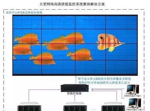 一個400多路視頻監(jiān)控系統(tǒng)的方案設計思路