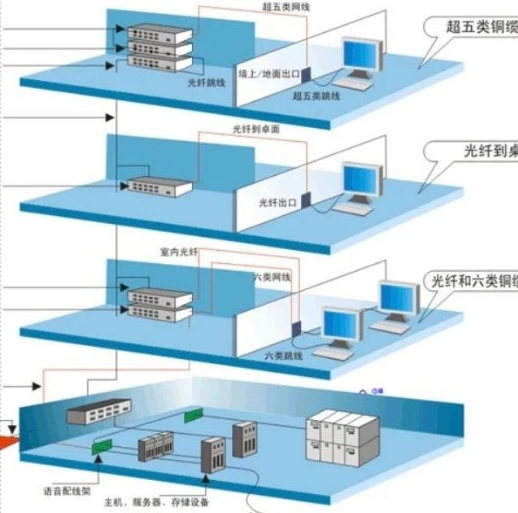 弱電工程中常見的六種無線網(wǎng)絡組網(wǎng)架構是什么樣的？