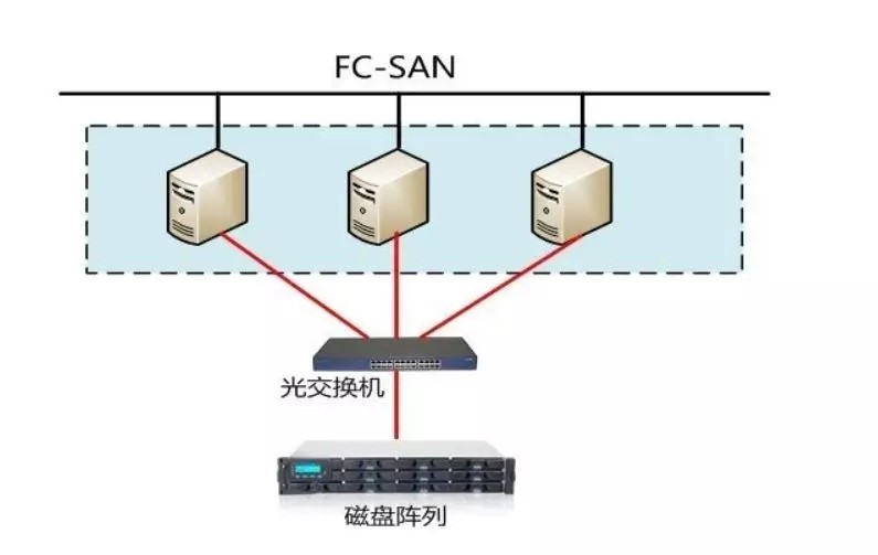 DAS,SAN, NAS 和IP SAN他們之間的區(qū)別和聯(lián)系