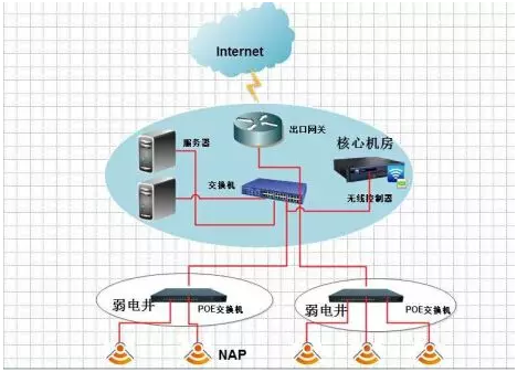 一套完整的無線（wifi）覆蓋系統(tǒng)施工方案