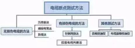 如何快速測(cè)出線纜斷點(diǎn) ?一文了解清楚 (圖2) 如何快速測(cè)出線纜斷點(diǎn) ?一文了解清楚 (圖2)