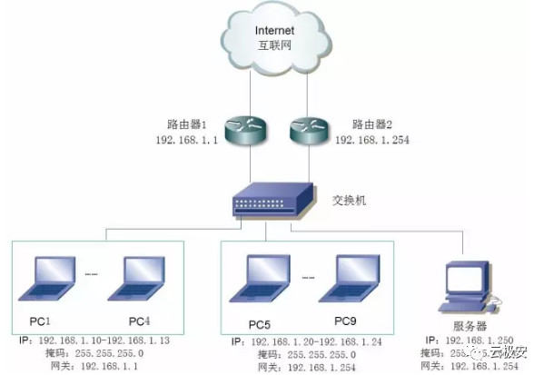 二、三層交換機與路由器之間有什么區(qū)別！(圖7)