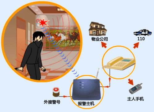 家用防盜報(bào)警器有哪些種類(lèi)及什么作用?(圖1) 家用防盜報(bào)警器有哪些種類(lèi)及什么作用?(圖1)