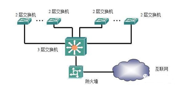 交換機(jī)四種組網(wǎng)方式，一文了解清楚(圖1)